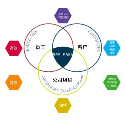 服务设计 重塑体验，创造价值