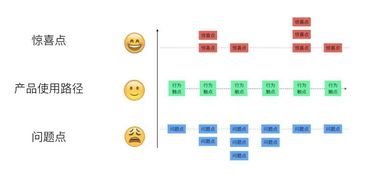服务设计的三大核心支柱与蓝图可视化呈现法