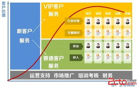 如何得到用户认可 以互联网产品为核心的服务设计